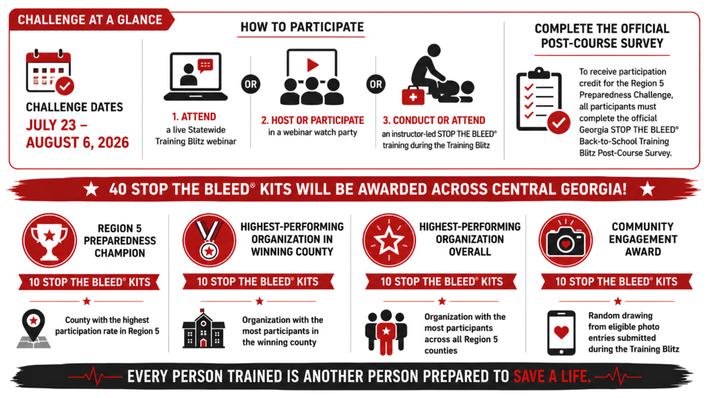 nfographic for the Central Georgia EMS Region 5 STOP THE BLEED® Challenge featuring a red, black, and white design with the STOP THE BLEED® logo and the theme "Resilience Is a Team Sport." The top section provides a "Challenge at a Glance," including challenge dates (July 23–August 6, 2026), three ways to participate—attend a live Statewide Training Blitz webinar, host or participate in a webinar watch party, or conduct or attend an instructor-led STOP THE BLEED® training—and a reminder that all participants must complete the official Georgia STOP THE BLEED® Back-to-School Training Blitz Post-Course Survey to receive participation credit. A prominent banner announces that 40 STOP THE BLEED® Kits will be awarded across Central Georgia. The lower section highlights four award categories: Region 5 Preparedness Champion, Highest-Performing Organization in the Winning County, Highest-Performing Organization Overall, and Community Engagement Award. Each award includes 10 STOP THE BLEED® Kits and a brief description of the eligibility criteria. A closing banner reads, "Every person trained is another person prepared to save a life."